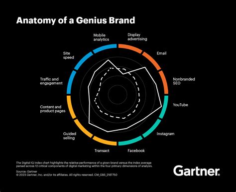 gartner digital iq genius.